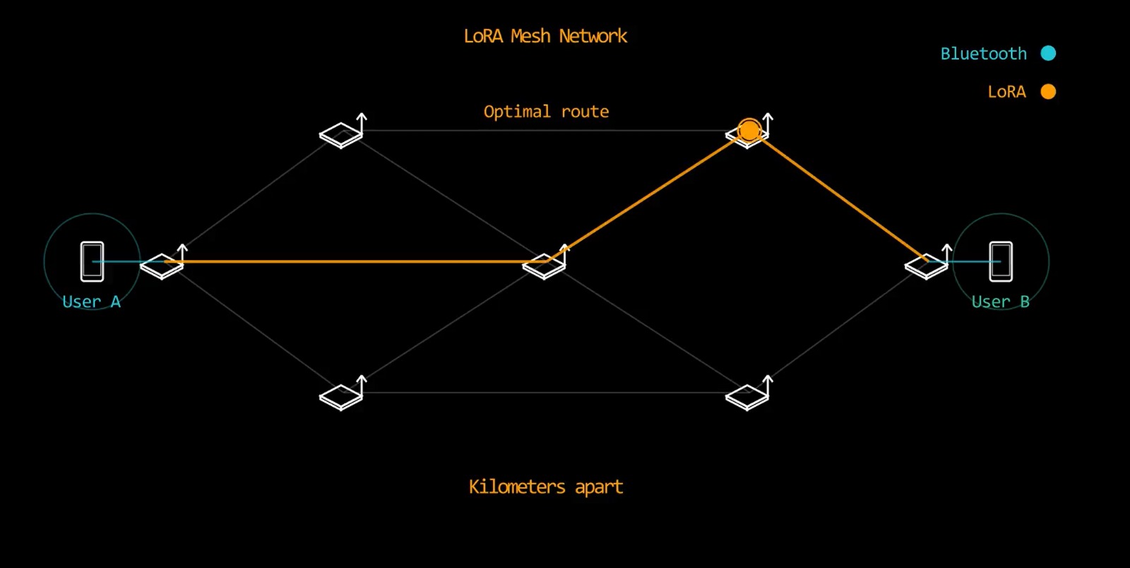 Restore communication